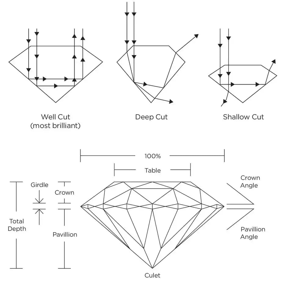 Diamond proportions: table, crown, girdle, pavilion and depth, with well, deep and shallow cuts compared