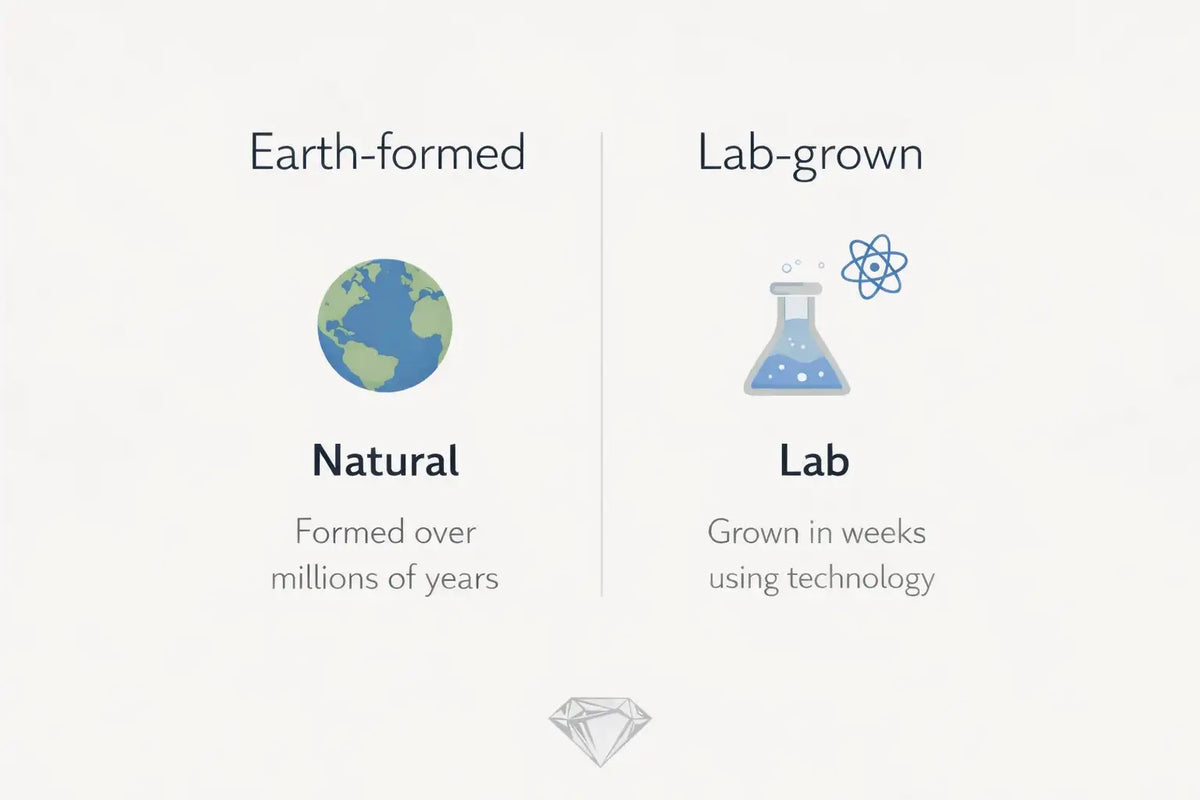 Natural, earth-formed diamond beside a lab-grown diamond
